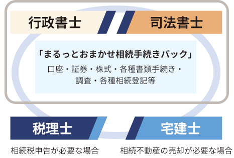 行政書士 司法書士 「まるっとおまかせ相続手続きパック」 口座・証券・株式・各種書類手続き・調査・各種相続登記等 税理士 相続税申告が必要な場合 宅建士 相続不動産の売却が必要な場合